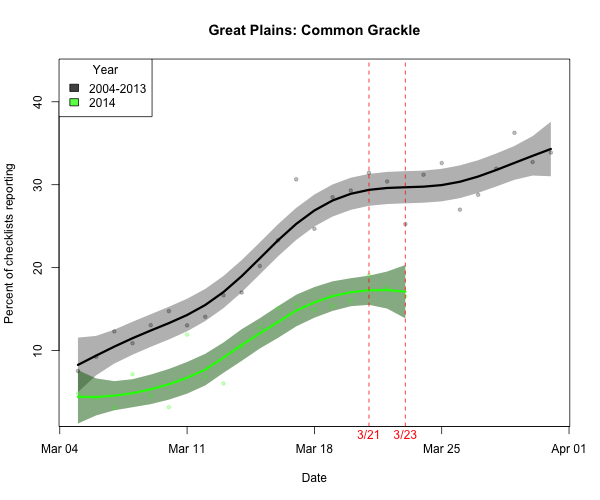 For example, Common Grackle appears to be lagging behind normal pace but didn't become more widespread in the region this weekend.