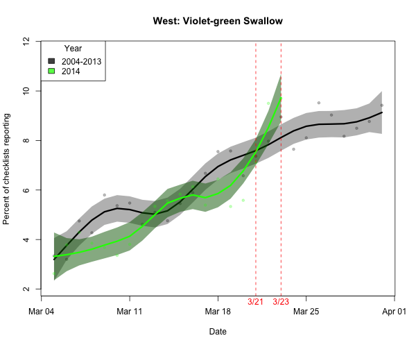 BIRDCAST.WEST_ARRIVE_1_vigswa_2014_03_23