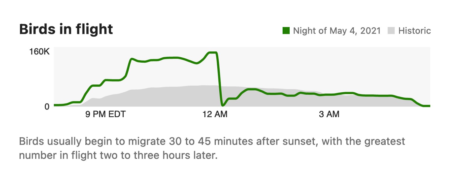 This image has an empty alt attribute; its file name is migration-dashboard-chart-night.jpg