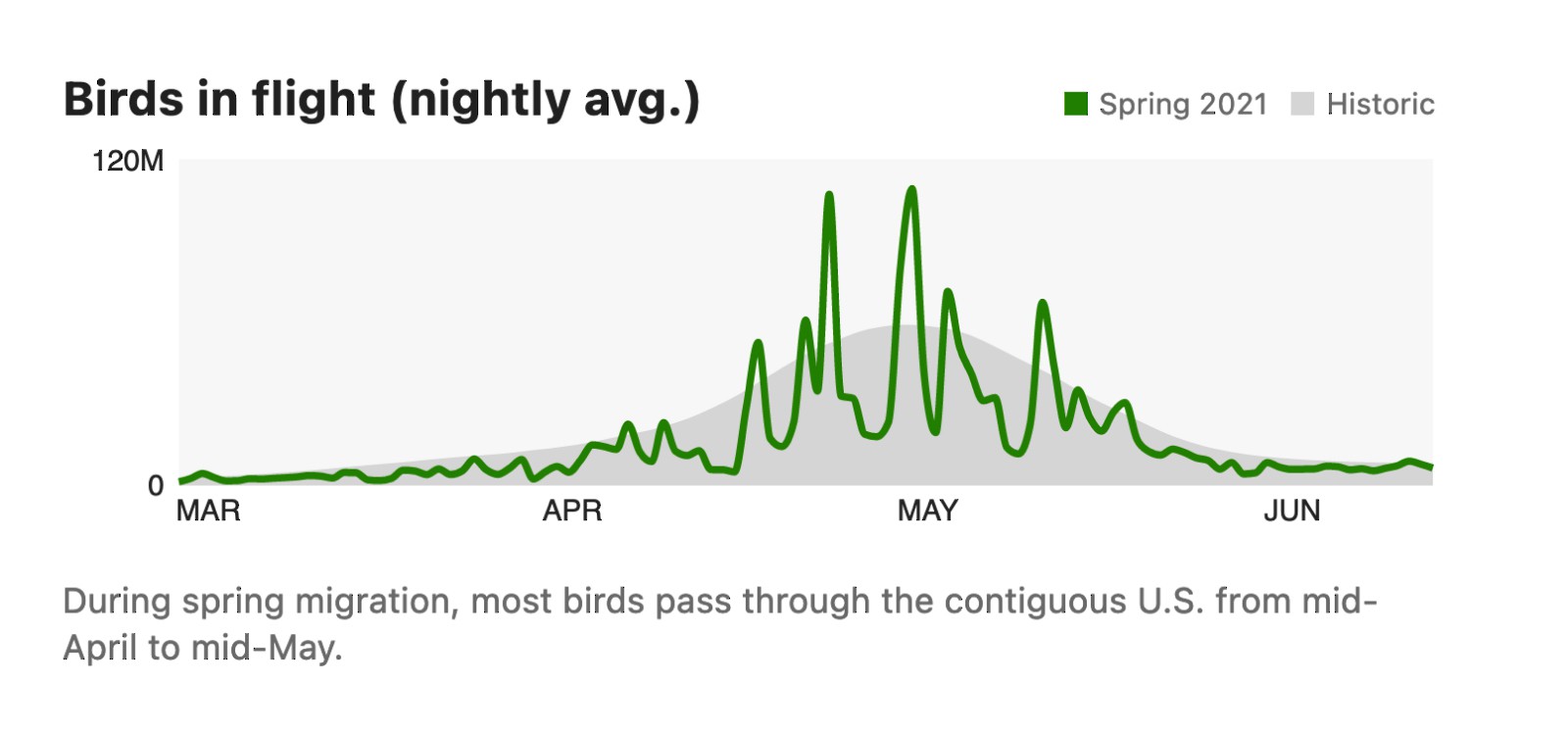 This image has an empty alt attribute; its file name is migration-dashboard-chart-season.jpg