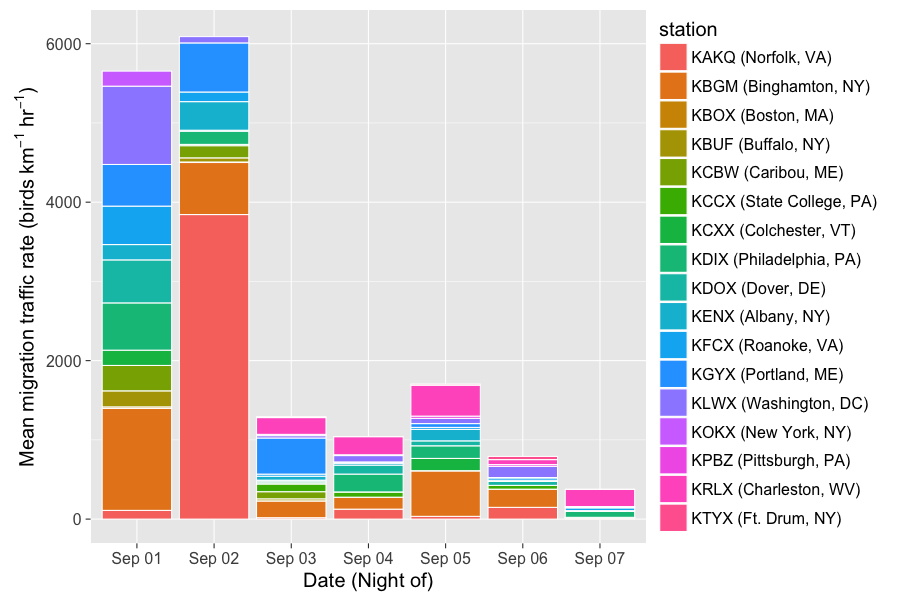 Migration traffic rates across the northeastern US from the night of 1 September to the morning of 8 September 2016. Note the large early period pulses.